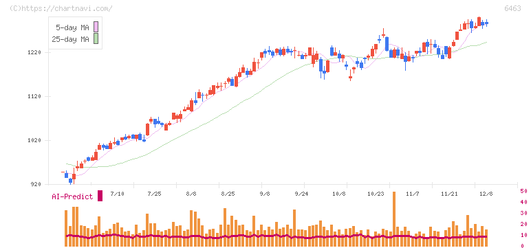 ＴＰＲ(6463)の日足チャート