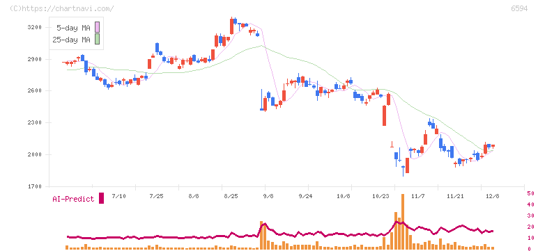 ニデック(6594)の日足チャート