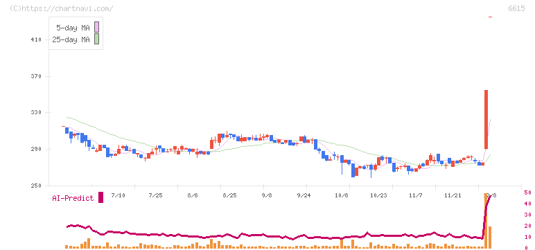 ユー・エム・シー・エレクトロニクス(6615)の日足チャート
