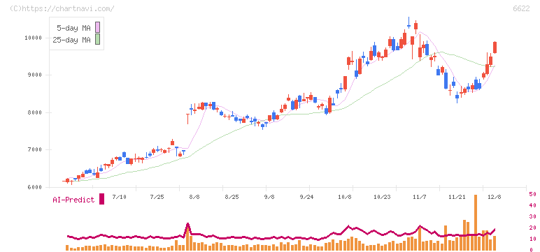 ダイヘン(6622)の日足チャート