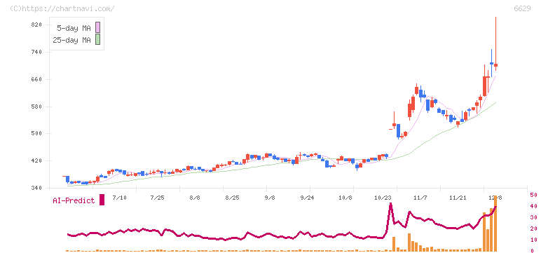 テクノホライゾン(6629)の日足チャート