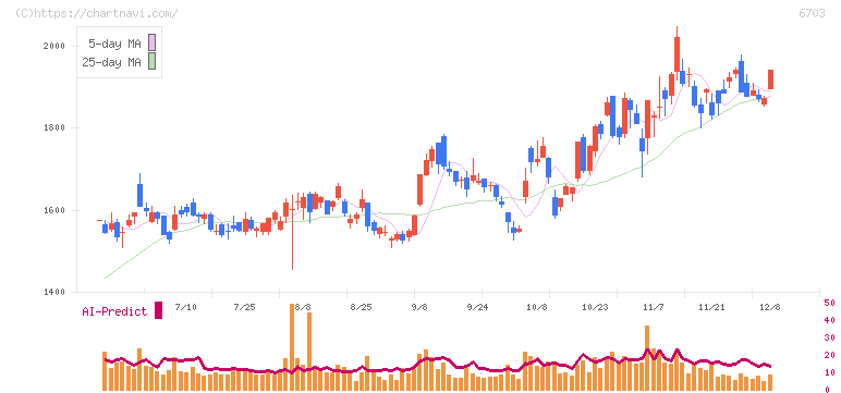 ＯＫＩ(6703)の日足チャート