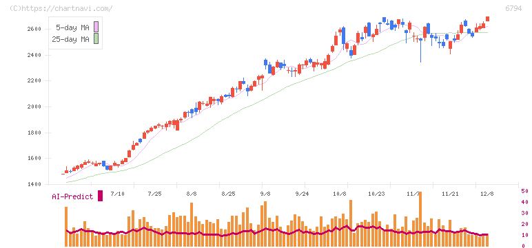 フォスター電機(6794)の日足チャート
