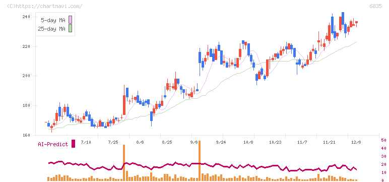 アライドテレシスホールディングス(6835)の日足チャート
