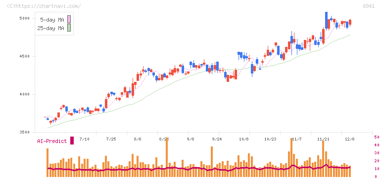 横河電機(6841)の日足チャート