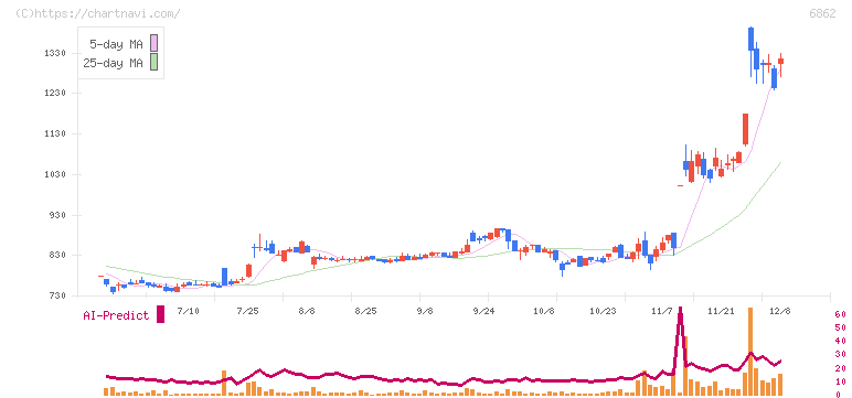 ミナトホールディングス(6862)の日足チャート