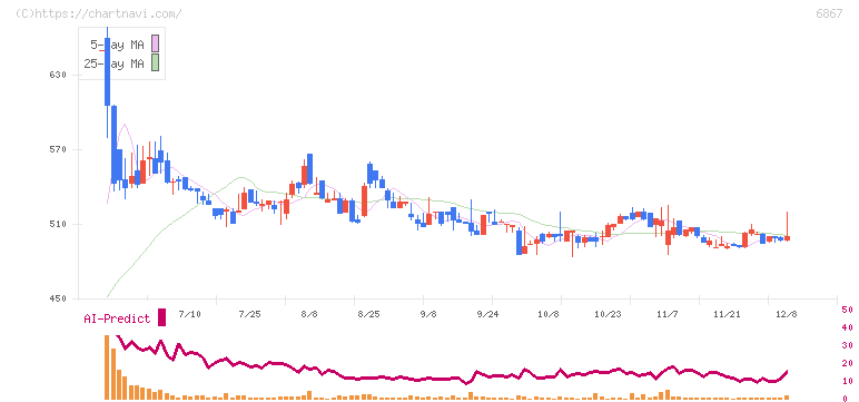 リーダー電子(6867)の日足チャート
