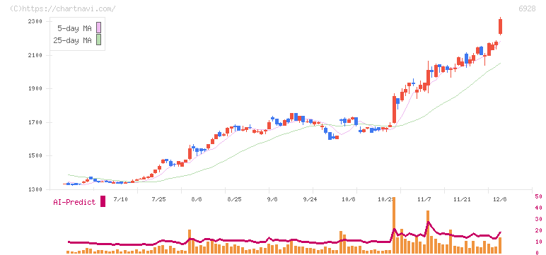 エノモト(6928)の日足チャート