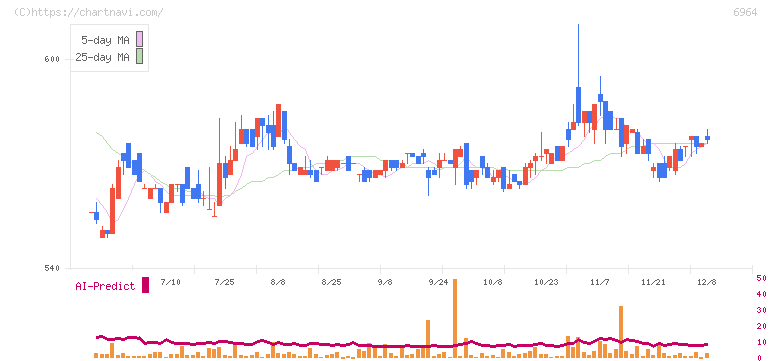 サンコー(6964)の日足チャート