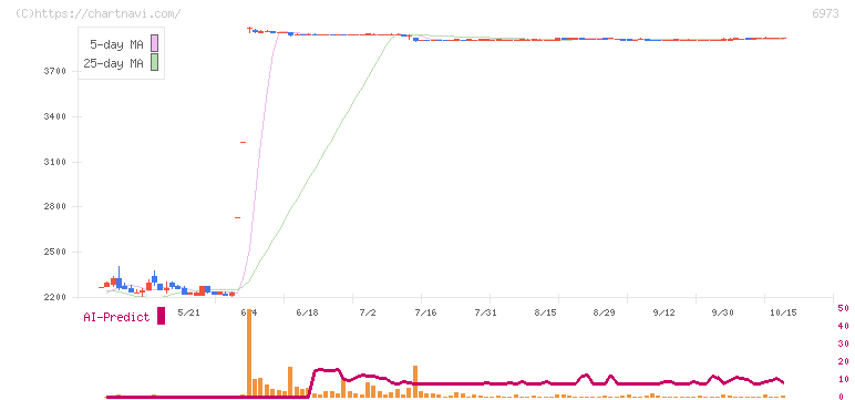 協栄産業(6973)の日足チャート