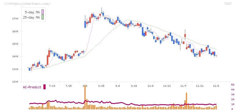 ジェイリース(7187)の日足チャート