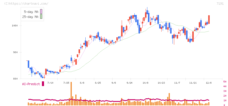 イントラスト(7191)の日足チャート