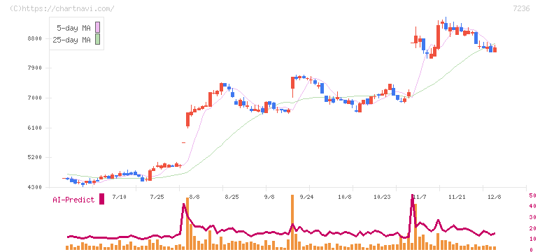 ティラド(7236)の日足チャート