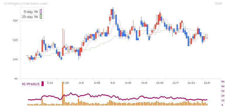 曙ブレーキ工業(7238)の日足チャート