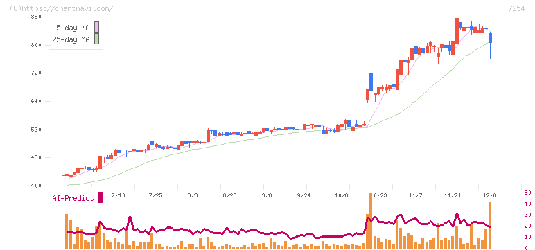 ユニバンス(7254)の日足チャート