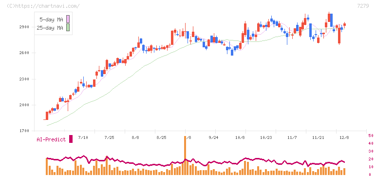 ハイレックスコーポレーション(7279)の日足チャート