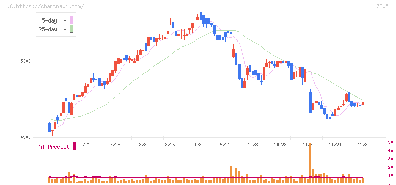 新家工業(7305)の日足チャート