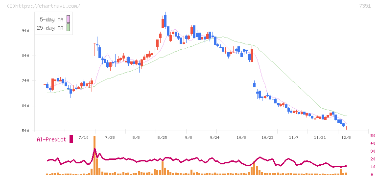 グッドパッチ(7351)の日足チャート