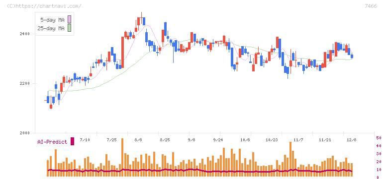 ＳＰＫ(7466)の日足チャート