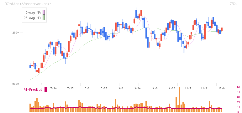高速(7504)の日足チャート