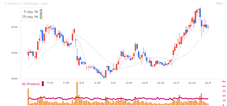 ワークマン(7564)の日足チャート