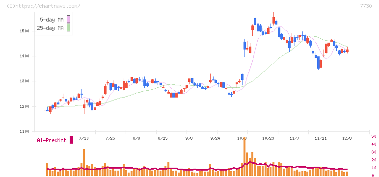 マニー(7730)の日足チャート