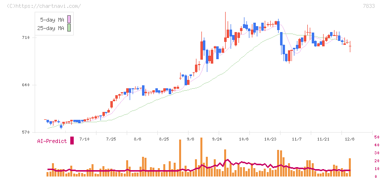 アイフィスジャパン(7833)の日足チャート