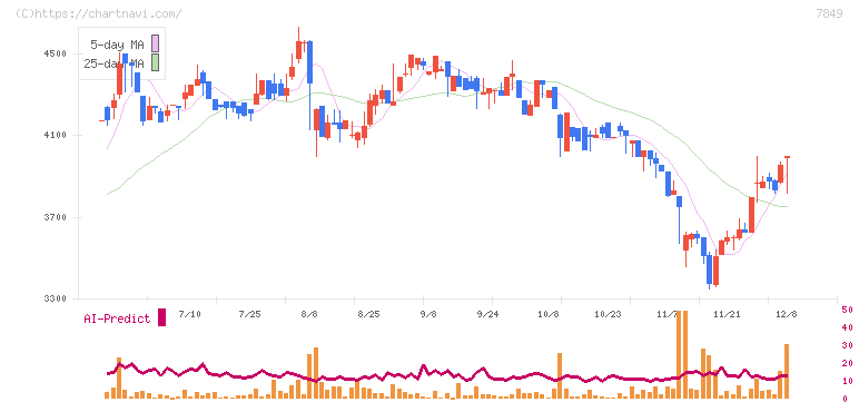 スターツ出版(7849)の日足チャート