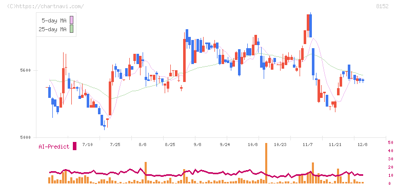 ソマール(8152)の日足チャート