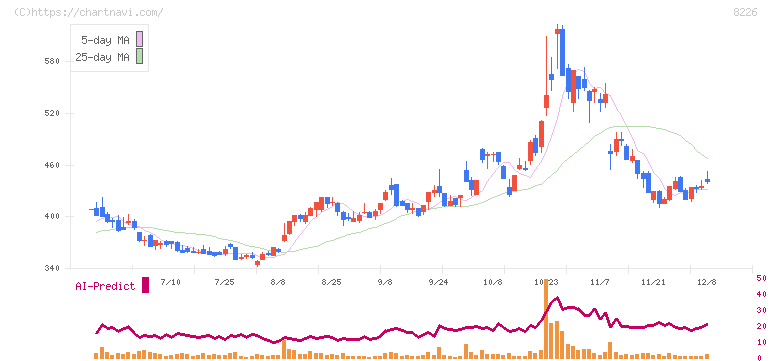 理経(8226)の日足チャート