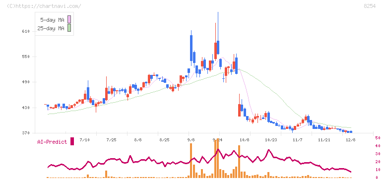 さいか屋(8254)の日足チャート