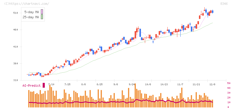 東邦銀行(8346)の日足チャート