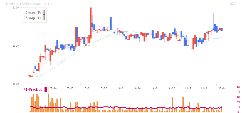 丸八証券(8700)の日足チャート