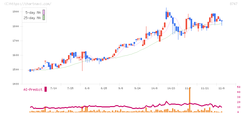 豊トラスティ証券(8747)の日足チャート