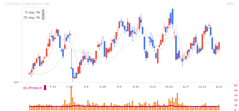 エスコン(8892)の日足チャート