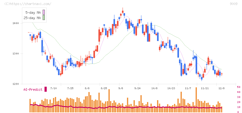 京成電鉄(9009)の日足チャート