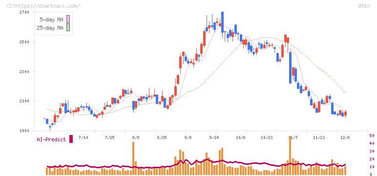 富士急行(9010)の日足チャート