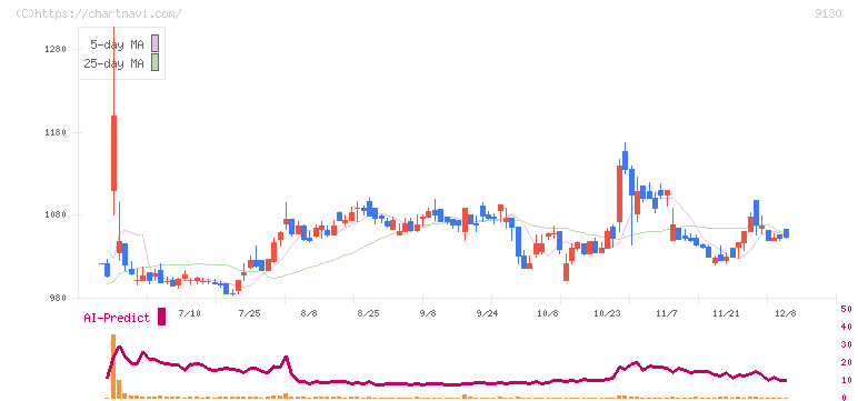 共栄タンカー(9130)の日足チャート