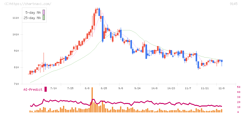 ビーイングホールディングス(9145)の日足チャート