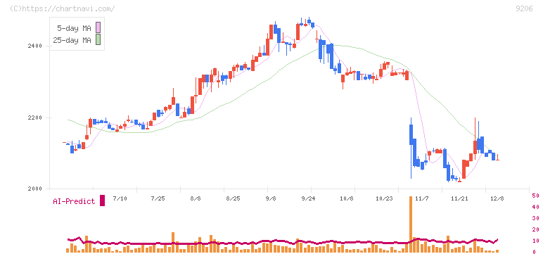 スターフライヤー(9206)の日足チャート