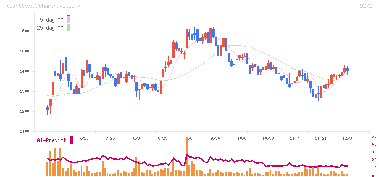 ブティックス(9272)の日足チャート