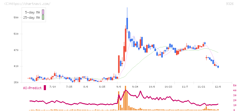 関通(9326)の日足チャート