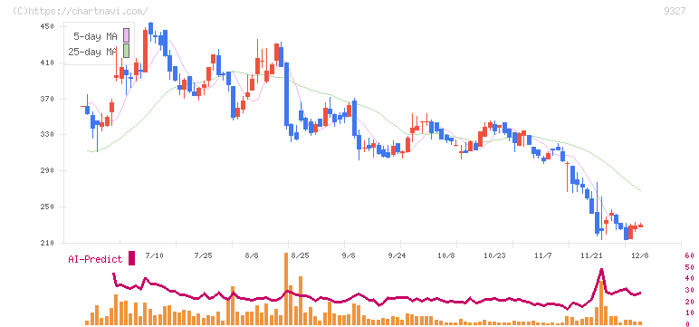 イー・ロジット(9327)の日足チャート