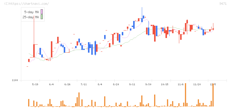 文溪堂(9471)の日足チャート