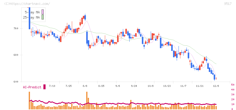 イーレックス(9517)の日足チャート