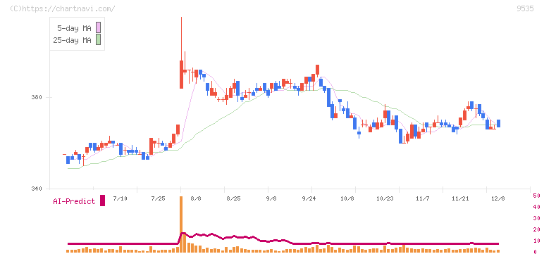 広島ガス(9535)の日足チャート
