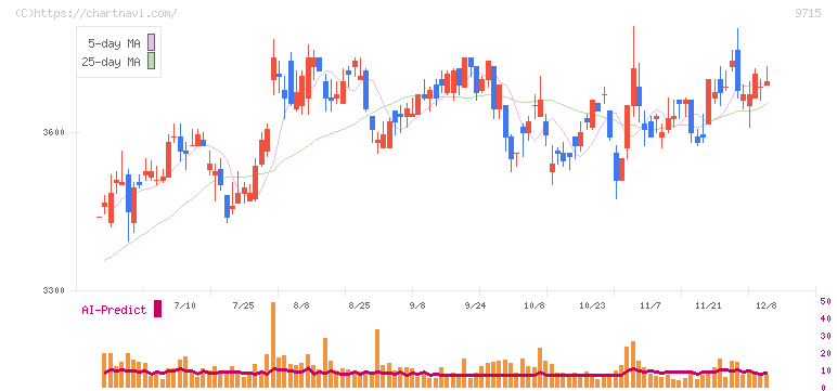 トランスコスモス(9715)の日足チャート
