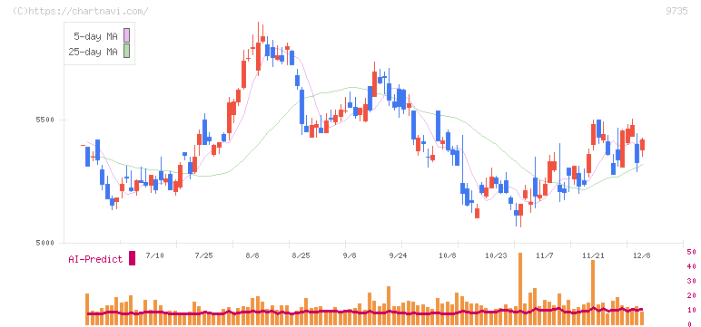 セコム(9735)の日足チャート