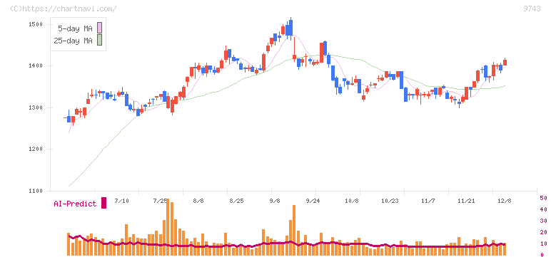 丹青社(9743)の日足チャート