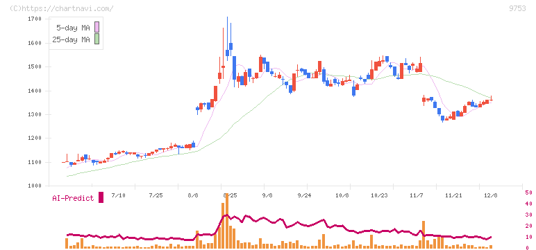 アイエックス・ナレッジ(9753)の日足チャート